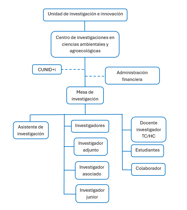 Organigrama Unidad de Investigación UTLA